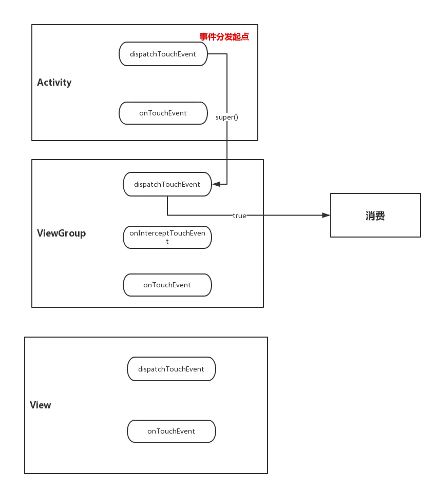 事件分发流程图2