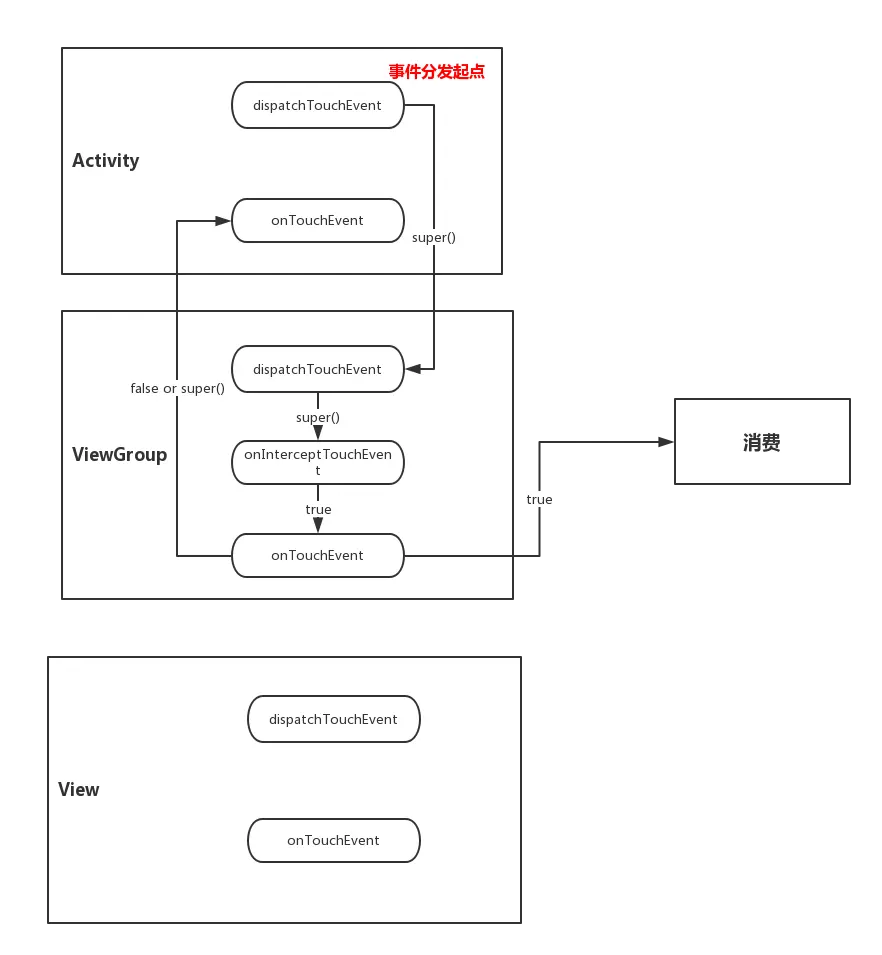 事件分发流程图 4
