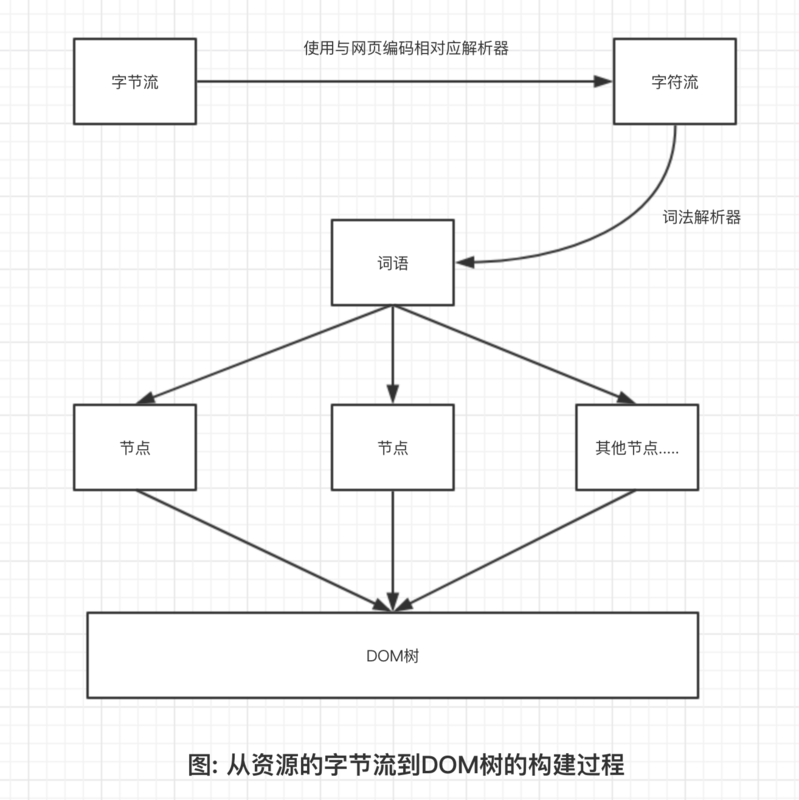 资源字节流到构建成DOM树 资源字节流到构建成DOM树