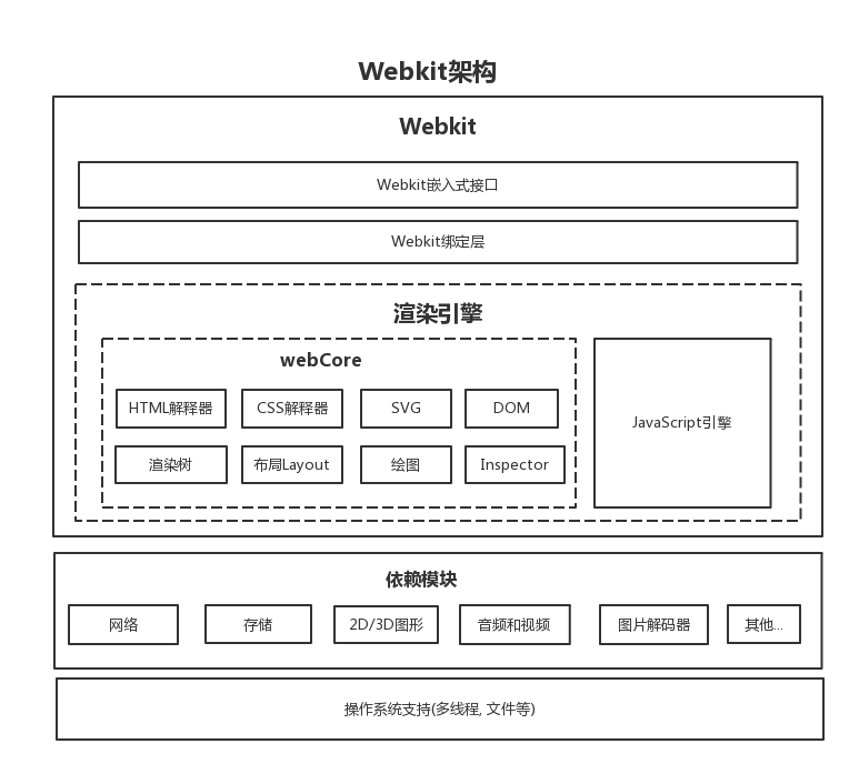 webkit架构 webkit架构