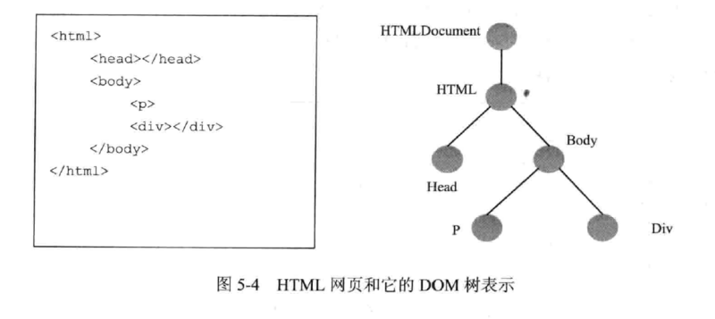 HTML文档对应的DOM树的对应关系 HTML文档对应的DOM树的对应关系