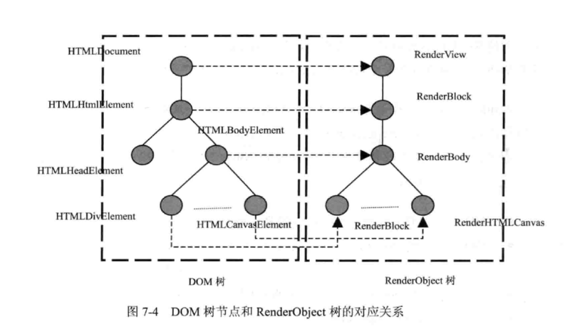 DOM树和RenderObject树 DOM树和RenderObject树