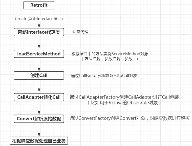 Retrofit请求处理流程图.PNG
