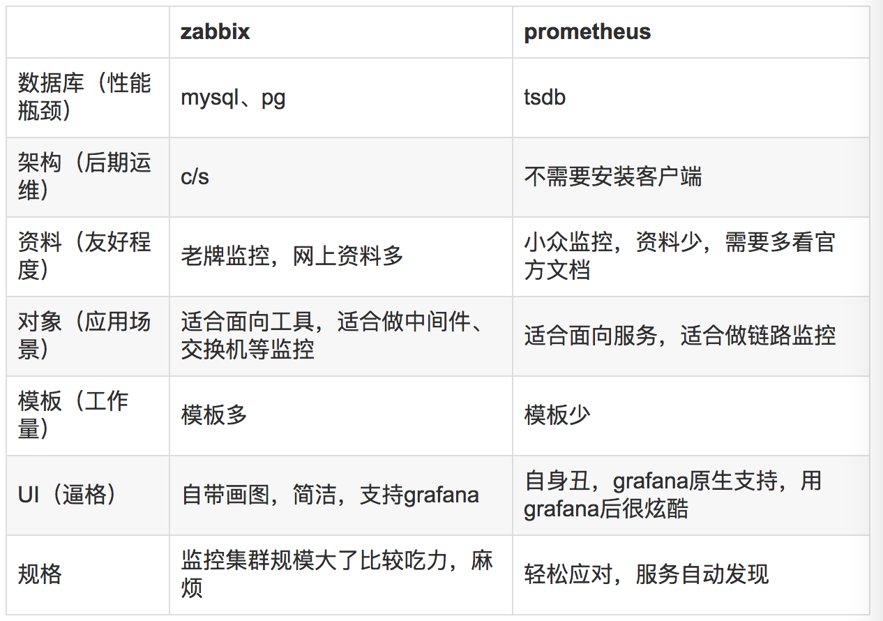 和zabbix的对比