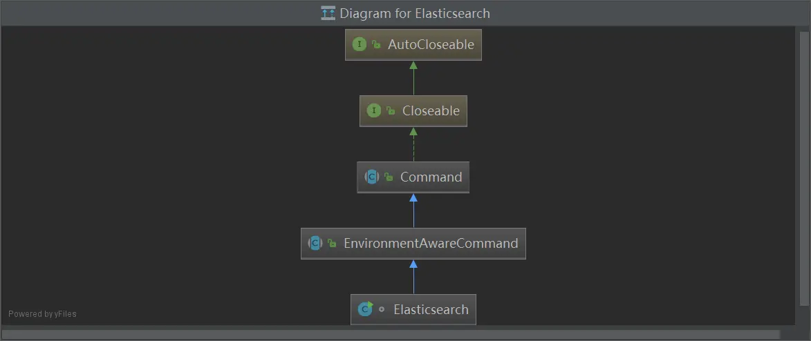 Elasticsearch 入口类的继承关系