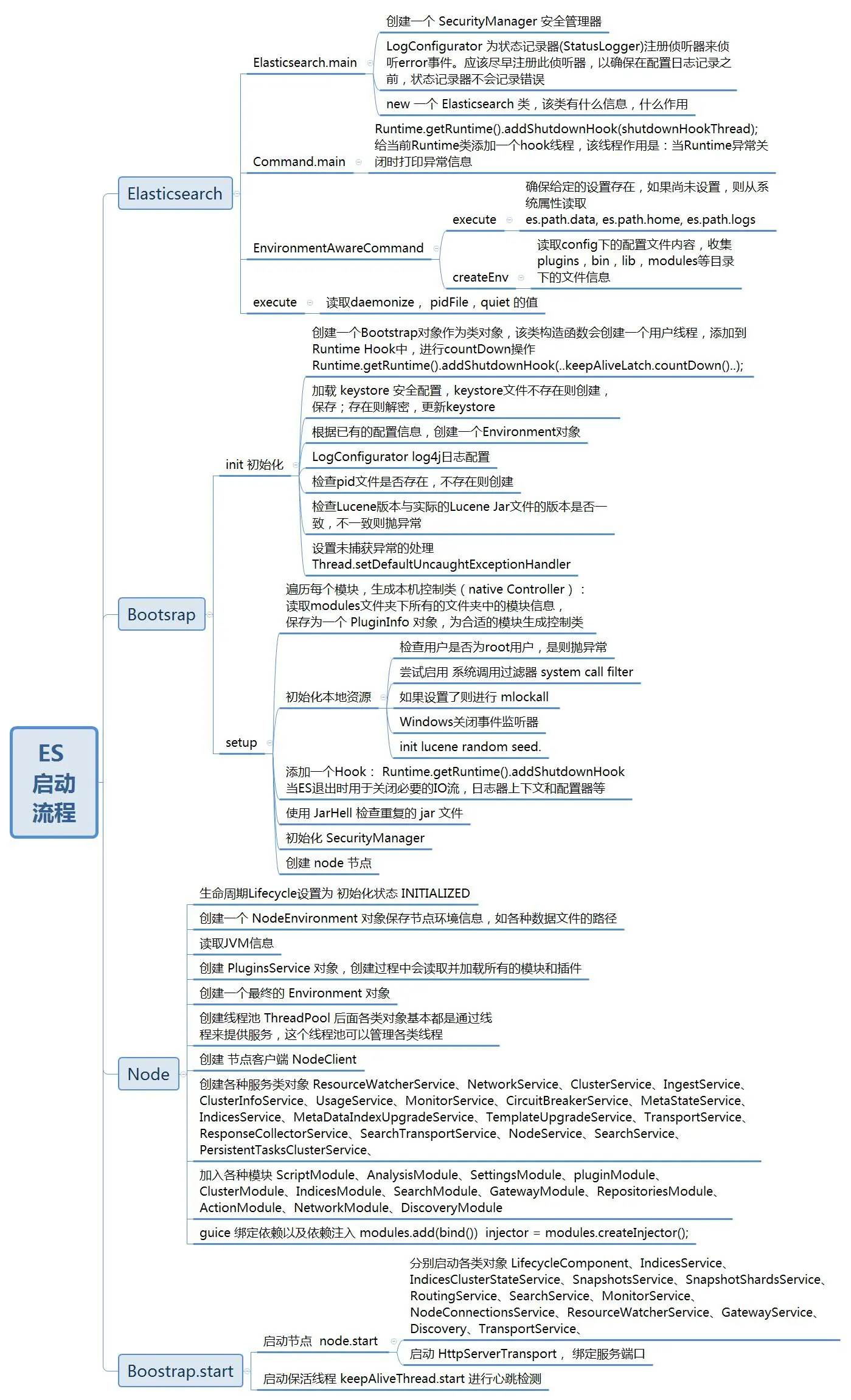 ES 6.3.2 启动流程