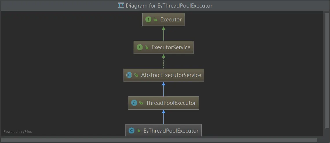 EsThreadPoolExecutor的继承链