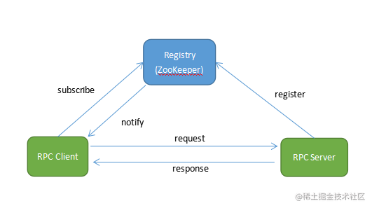A lightweight distributed RPC framework - NettyRpc - Moment For Technology