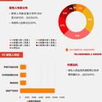 瓜派优秀员工于2018-09-10 17:49发布的图片