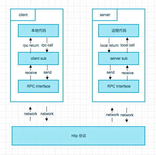 RPC 原理