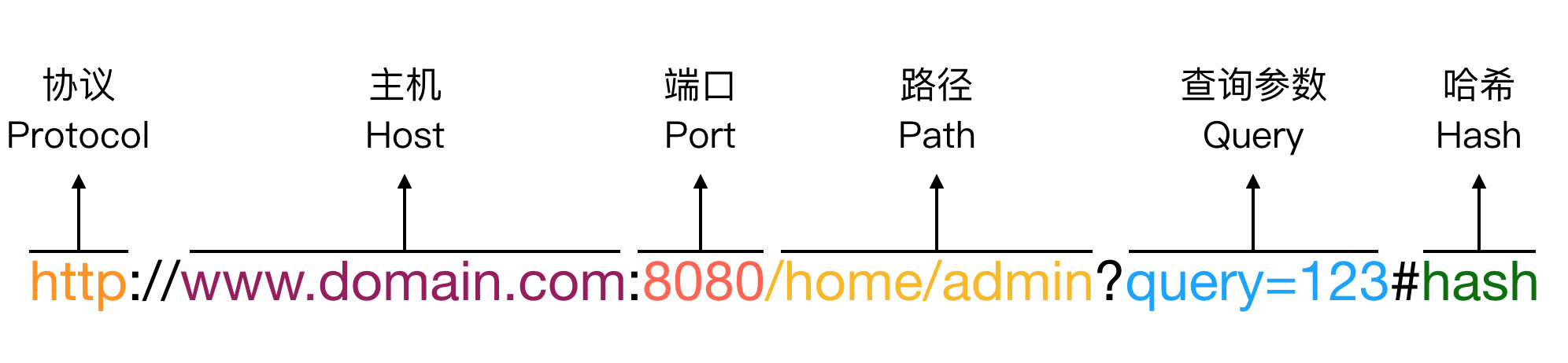 URL结构