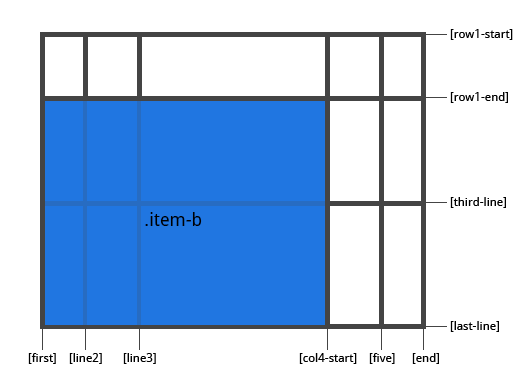 Example of grid-row/column-start/end
