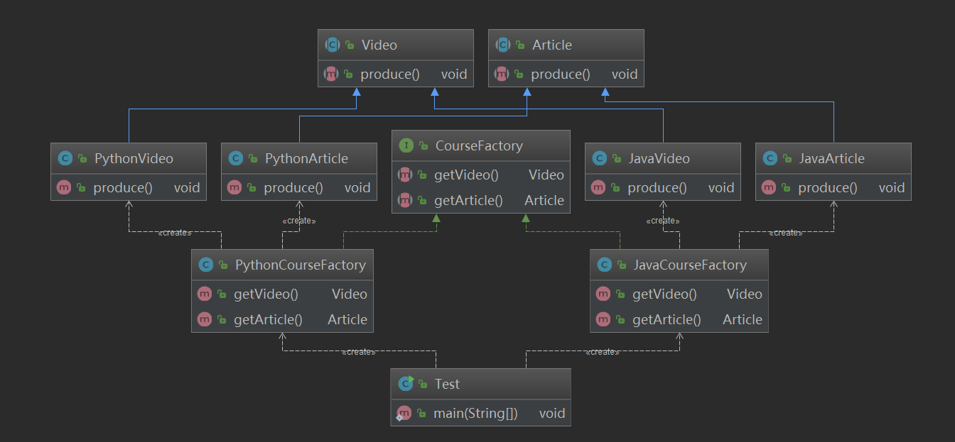 示例.抽象工厂类图