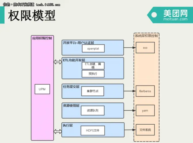 美团点评数据仓库开发模式演进