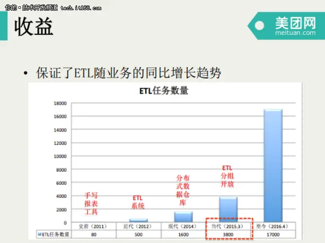 美团点评数据仓库开发模式演进