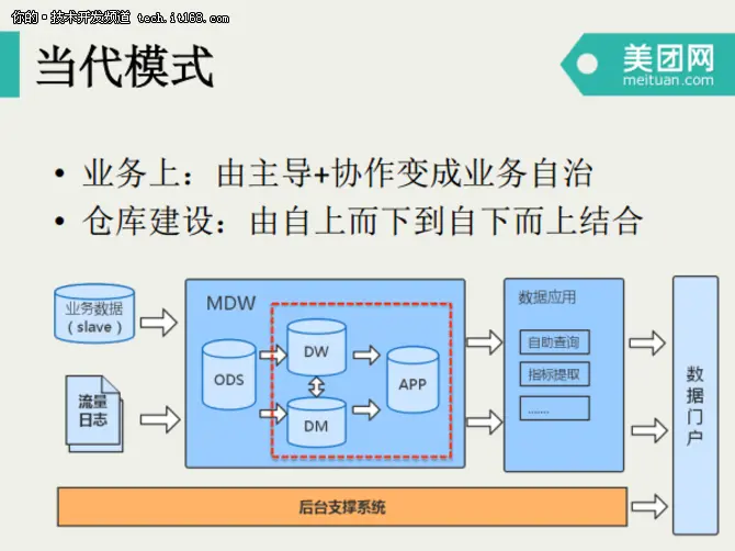 美团点评数据仓库开发模式演进