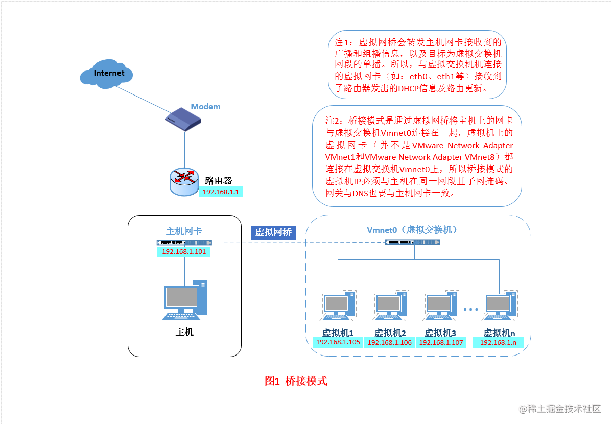 vmware虚拟机三种网络模式详解