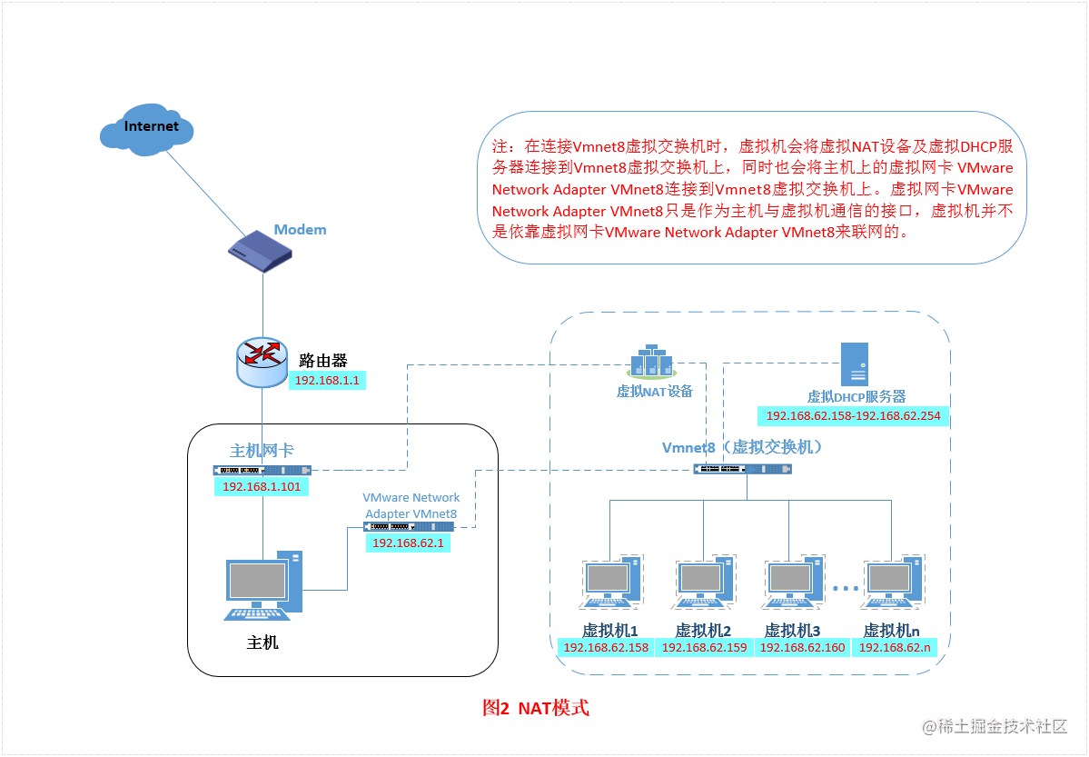 vmware虚拟机三种网络模式详解