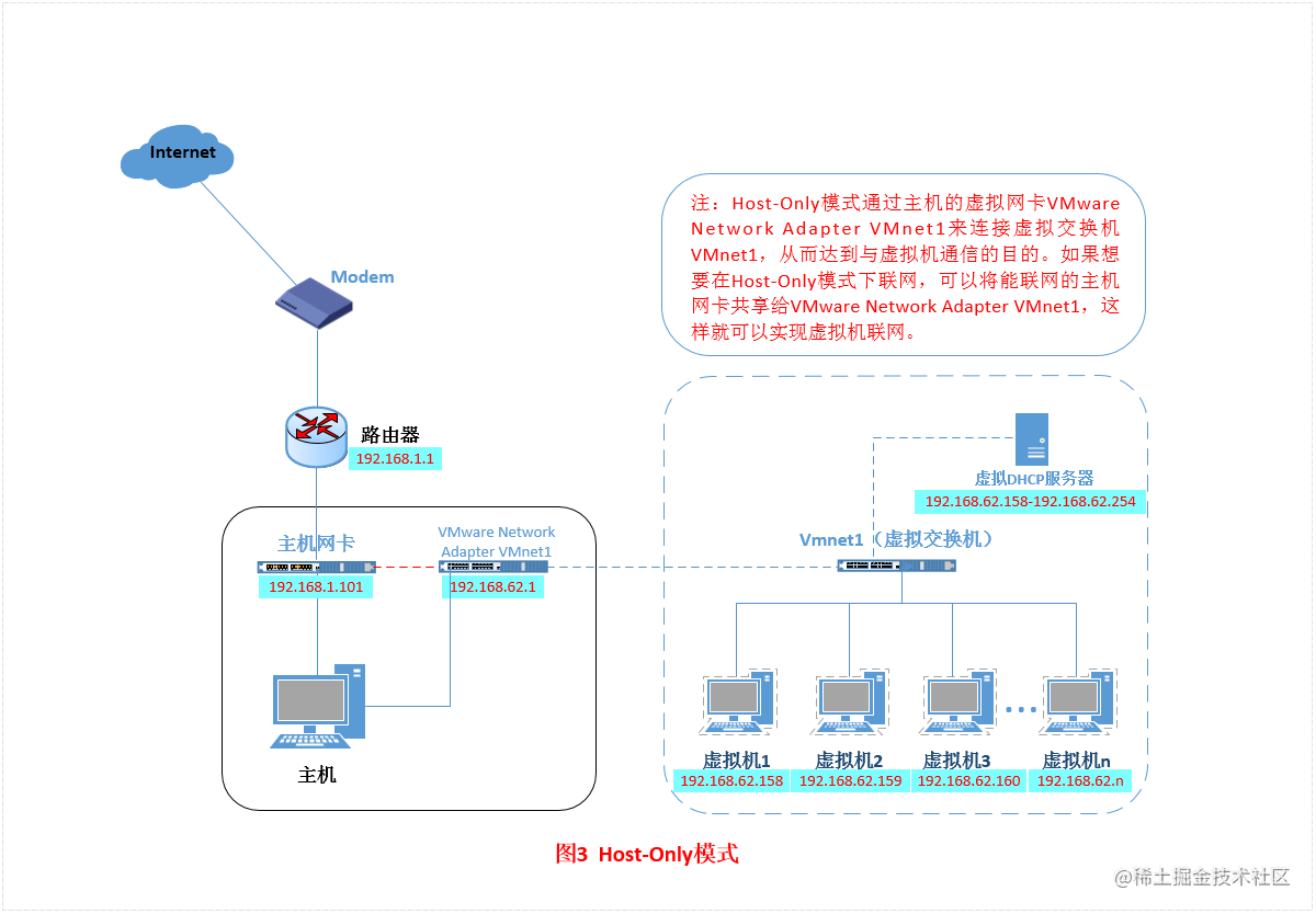 vmware虚拟机三种网络模式详解