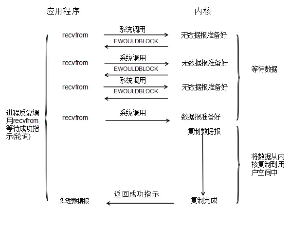 非阻塞IO