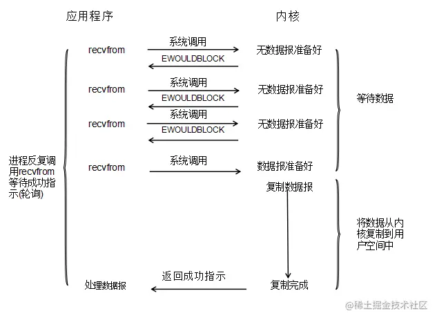 非阻塞IO