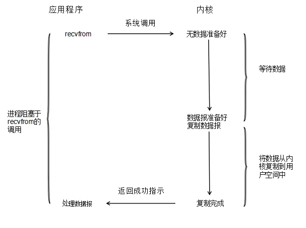 阻塞IO