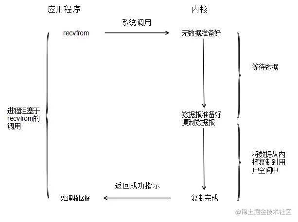 BIO，NIO，AIO概览