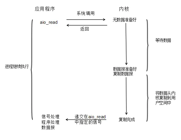 异步IO