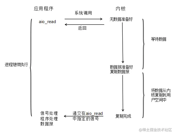 异步IO