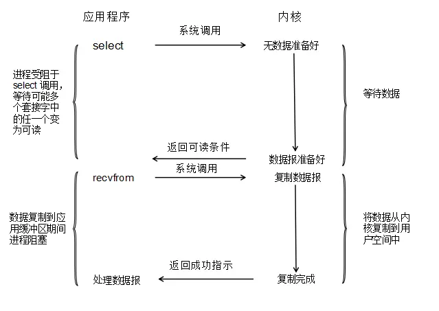 IO复用模型