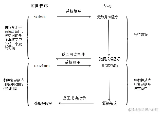 IO复用模型