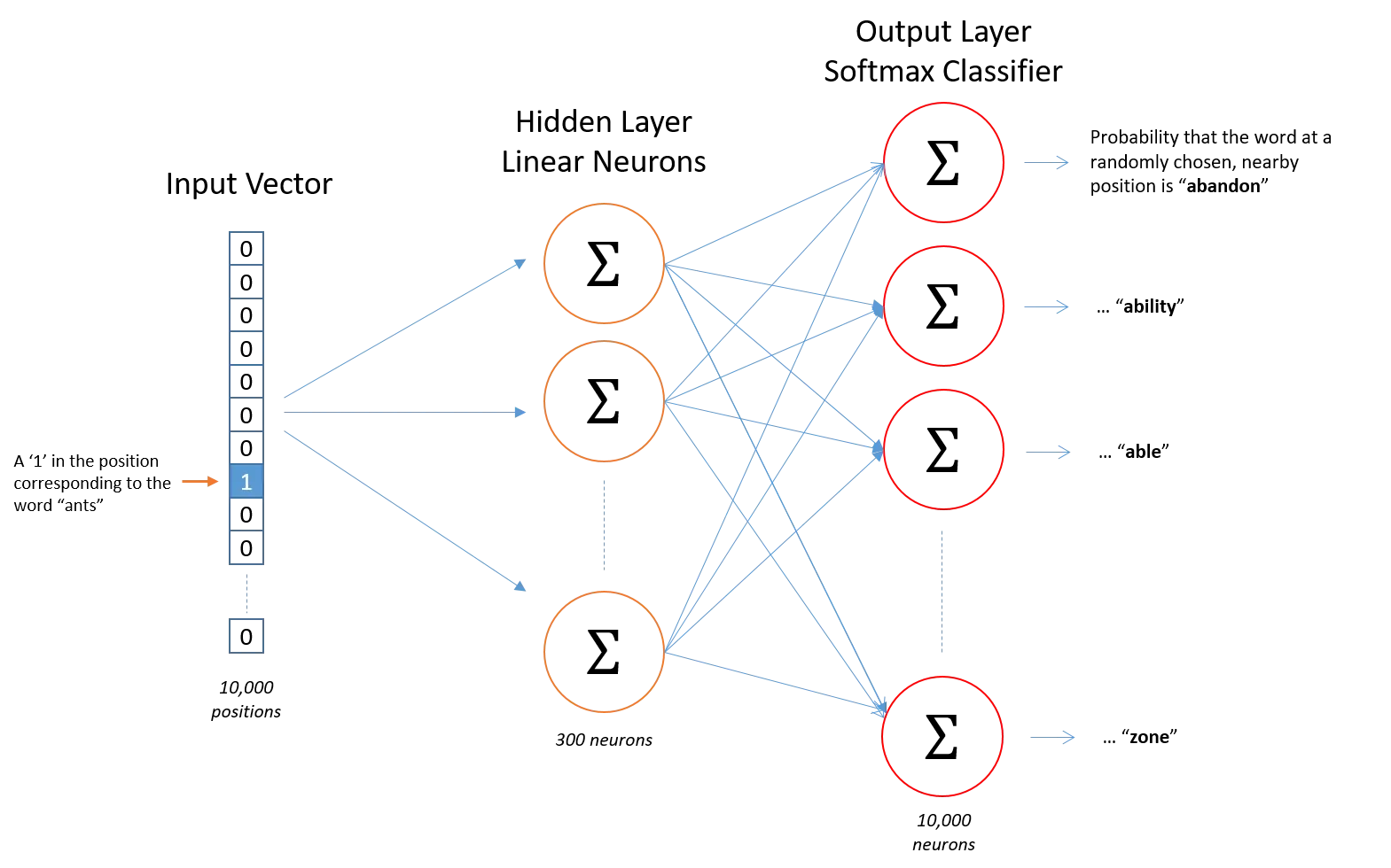 skip-gram-net-arhc