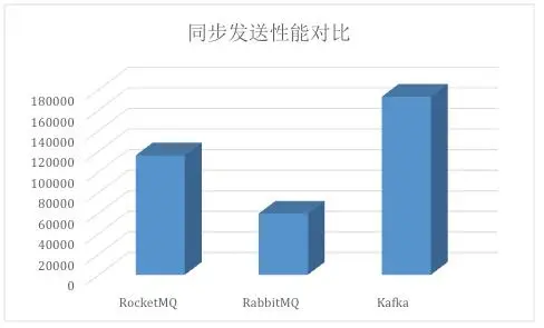 Kafka、RabbitMQ、RocketMQ等中间件对比—消息发送性能和区别