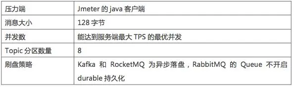 Kafka、RabbitMQ、RocketMQ等中间件对比—消息发送性能和区别