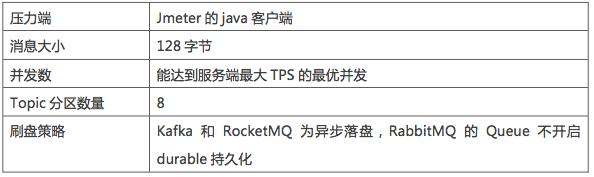 Kafka、RabbitMQ、RocketMQ等中间件对比—消息发送性能和区别
