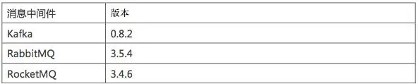 Kafka、RabbitMQ、RocketMQ等中间件对比—消息发送性能和区别