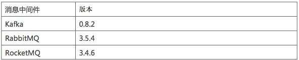 Kafka、RabbitMQ、RocketMQ等中间件对比—消息发送性能和区别