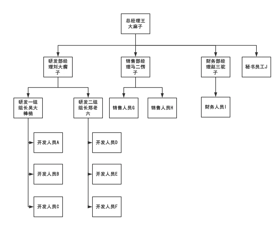 普遍的公司组织架构
