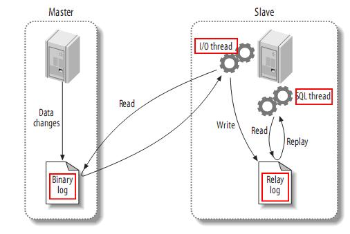 mysql主从同步