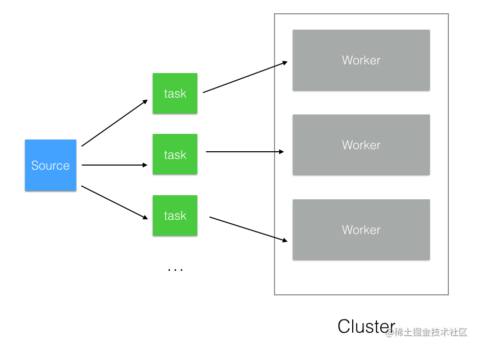Explore the multi-machine task allocation mechanism - Moment For Technology