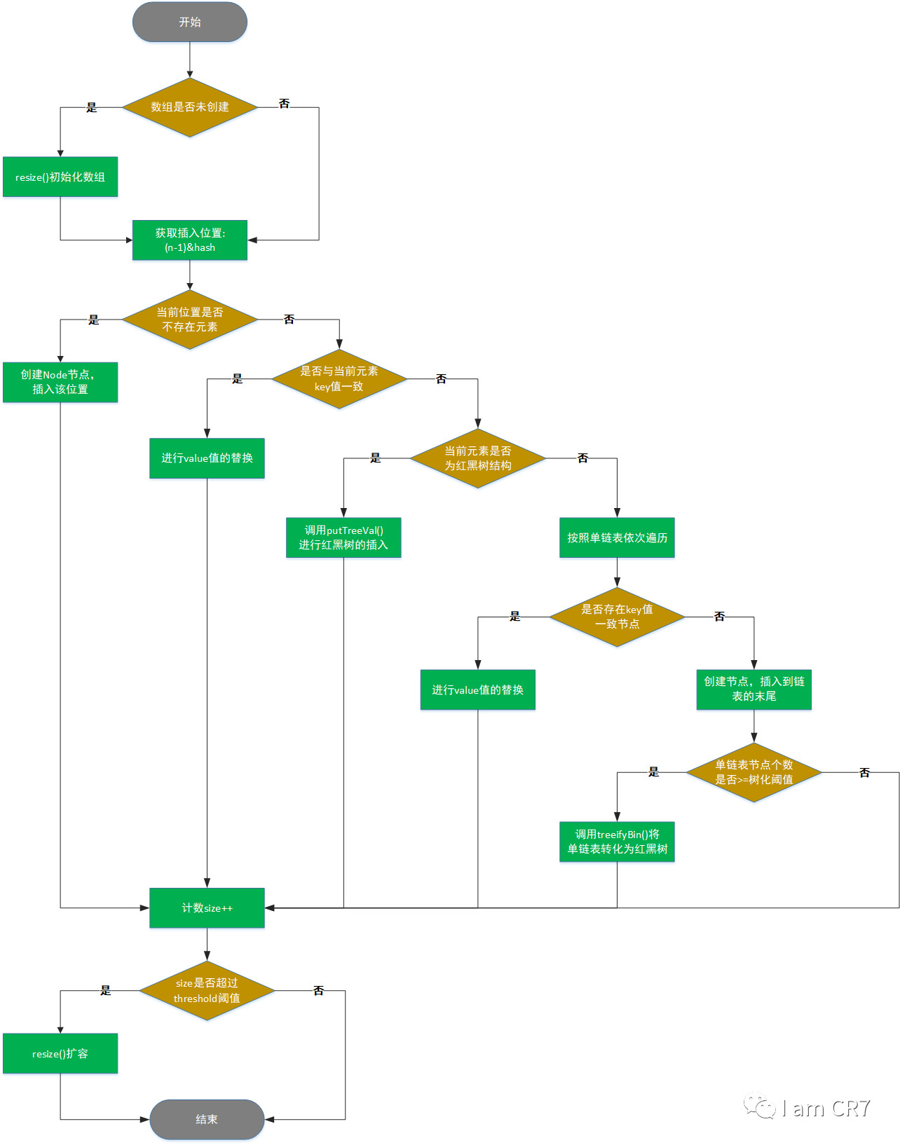 图注:添加元素流程图