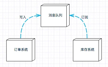 消息队列调用方式