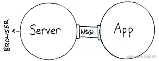 做pythonWeb开发你要理解：WSGI&uwsgi