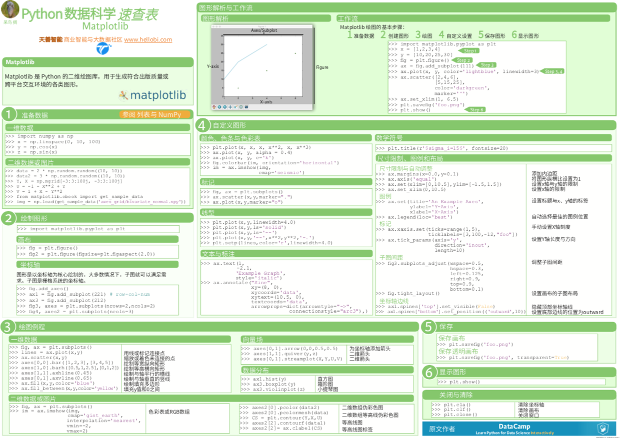 Python数据科学速查表 - Matplotlib