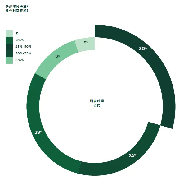 用于研发的时间