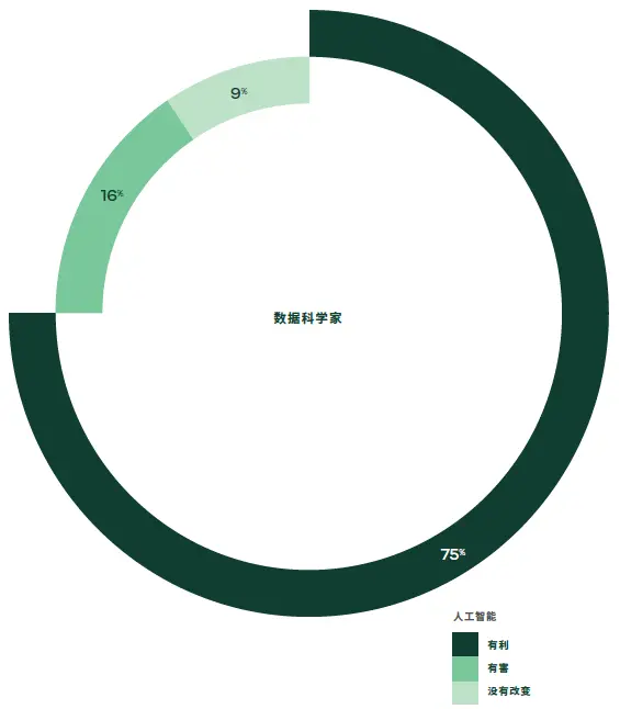 数据科学家的观点