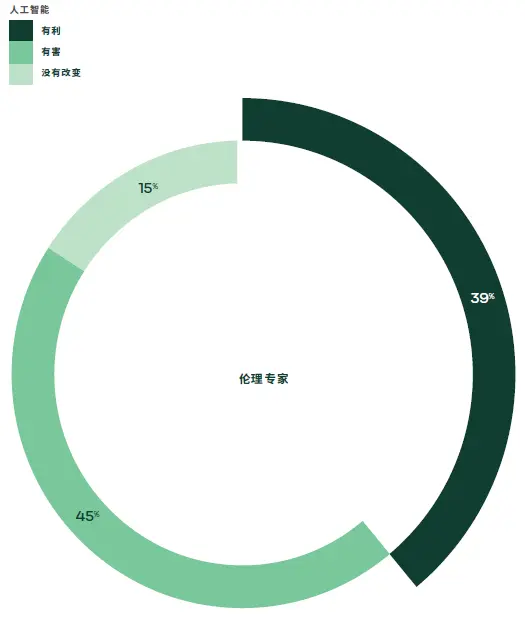 伦理专家的观点