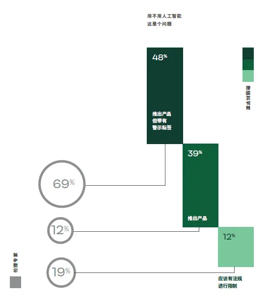 用不用人工智能，这是个问题