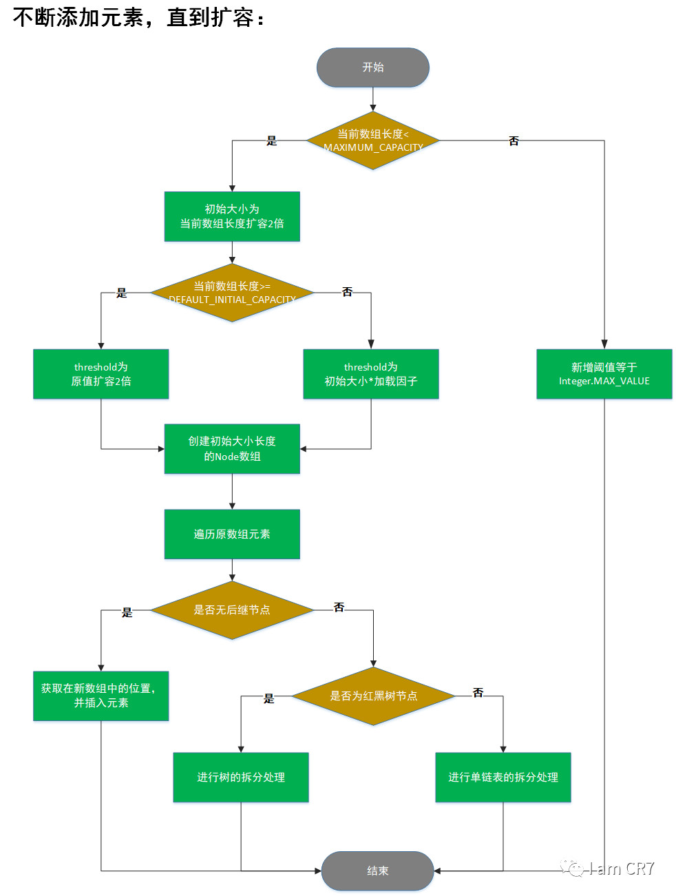 图注:非首次调用扩容方法
