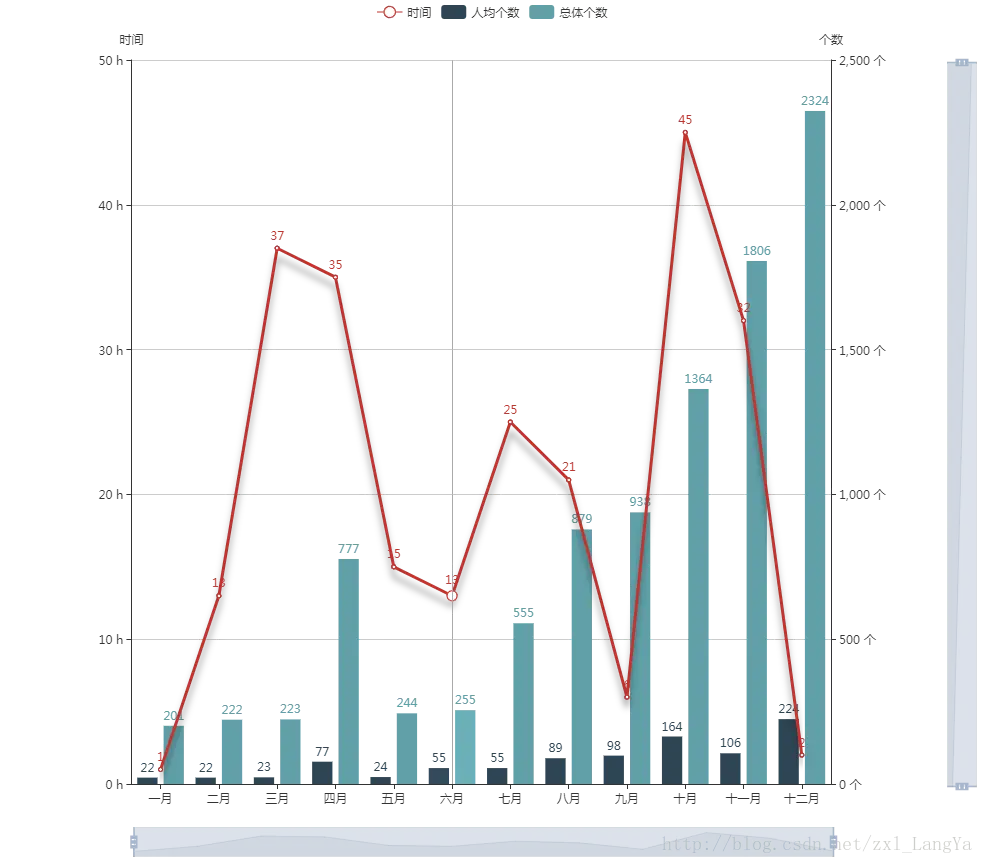 双区域缩放的折线图和柱状图